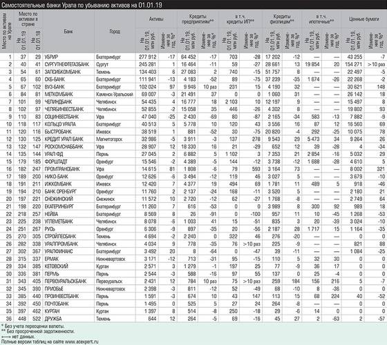 Самостоятельные банки Урала по убыванию активов на 01.01.19 029_expert_ural_11-1.jpg