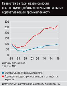 Казахстан за годы независимости пока не сумел добиться значимого развития обрабатывающей промышленности 44-02.jpg Казахстан за годы независимости пока не сумел добиться значимого развития обрабатывающей промышленности 44-02.jpg