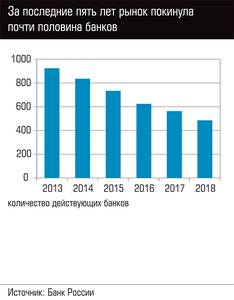За последние пять лет рынок покинула почти половина банков 74-02.jpg За последние пять лет рынок покинула почти половина банков 74-02.jpg