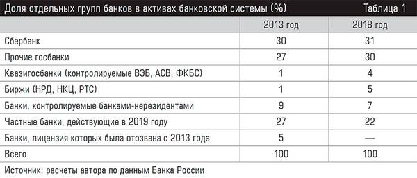 Доля отдельных групп банков в активах банковской системы (%) 74-05.jpg