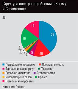 Структура электропотребления в Крыму и Севастополе 06-02.jpg Структура электропотребления в Крыму и Севастополе 06-02.jpg