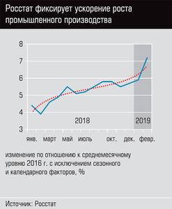 Росстат фиксирует ускорение роста промышленного производства 24-03.jpg Росстат фиксирует ускорение роста промышленного производства 24-03.jpg