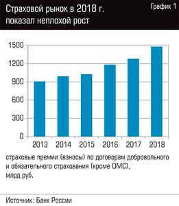 Страховой рынок в 2018 г. показал неплохой рост 70-02.jpg Страховой рынок в 2018 г. показал неплохой рост 70-02.jpg