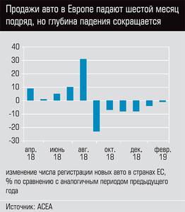 Продажи авто в Европе падают шестой месяц подряд, но глубина падения сокращается 88-02.jpg Продажи авто в Европе падают шестой месяц подряд, но глубина падения сокращается 88-02.jpg