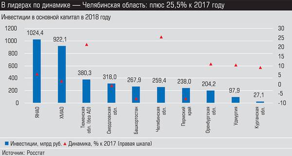 В лидерах по динамике - Челябинская область: плюс 25,5% к 2017 году 008_expert_ural_12.jpg