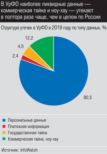 В УфРО наиболее ликвидные данные - коммерческая тайна и ноу-хау - утекают в полтора раза чаще, чем в целом по России 024_expert_ural_12-1.jpg