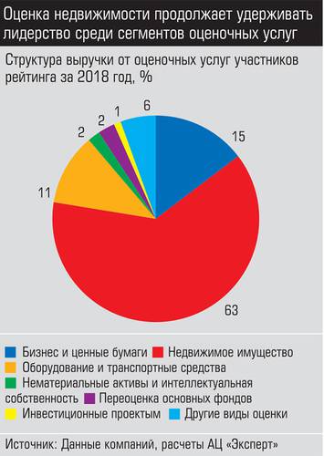 Оценка недвижимости продолжает удерживать лидерство среди сегментов оценочных услуг 045_expert_ural_12-3.jpg