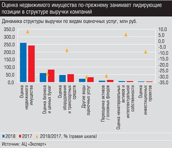 Оценка недвижимого имущества по-прежнему занимает лидирующие позиции в структуре выручки компаний 046_expert_ural_12-2.jpg
