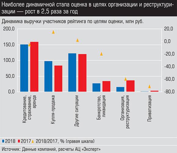 Наиболее динамичной стала оценка в целях организации и реструктуризации - рост в 2,5 раза в год 046_expert_ural_12-3.jpg