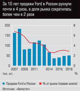 За 10 лет продажи Ford в России рухнули почти в 4 раза, а доля рынка сократилась более чем в 2 раза 03-01.jpg За 10 лет продажи Ford в России рухнули почти в 4 раза, а доля рынка сократилась более чем в 2 раза 03-01.jpg