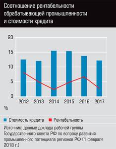 Соотношение рентабельности обрабатывающей промышленности и стоимости кредита 64-02.jpg 