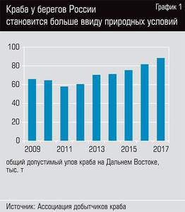 Краба у берегов России становится больше ввиду природных условий 25-02.jpg Краба у берегов России становится больше ввиду природных условий 25-02.jpg
