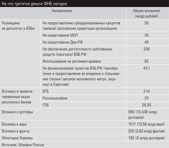 На что тратятся деньги ФНБ сегодня 40-02.jpg 
