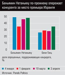 Беньямин Нетаньяху по-прежнему опережает конкурента за место премьера Израиля 51-02.jpg 