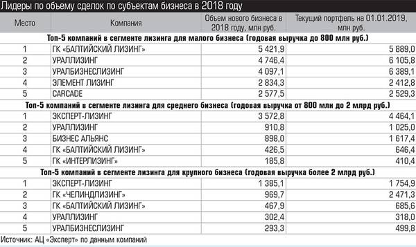 Лидеры по объему сделок по субъектам бизнеса в 2018 году 028_expert_ural_14-2.jpg