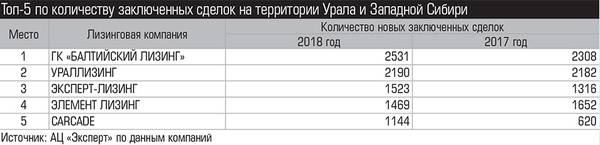 Топ-5 по количеству заключенных сделок на территории Урала и Западной Сибири 028_expert_ural_14-3.jpg