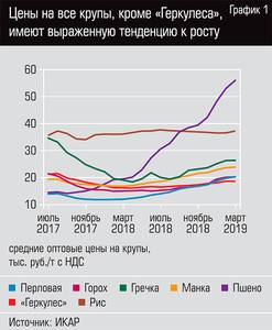Цены на все крупы, кроме "Геркулеса", имеют выраженную тенденцию к росту 18-02.jpg Цены на все крупы, кроме "Геркулеса", имеют выраженную тенденцию к росту 18-02.jpg