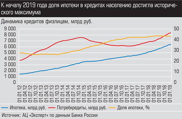 К началу 2019 года доля ипотеки в кредитах населению достигла исторического максимума 026_expert_ural_16-1.jpg