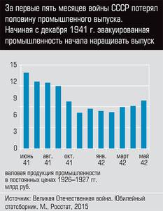 За первые пять месяцев войны СССР потерял половину промышленного выпуска. Начиная с декабря 1941 г. эвакуационная промышленность начала наращивать выпуск 50-02.jpg За первые пять месяцев войны СССР потерял половину промышленного выпуска. Начиная с декабря 1941 г. эвакуационная промышленность начала наращивать выпуск 50-02.jpg