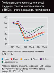 По большинству видов стратегической продукции советская промышленность с 1943 г. начала наращивать производство 50-03.jpg По большинству видов стратегической продукции советская промышленность с 1943 г. начала наращивать производство 50-03.jpg