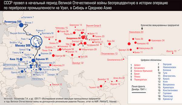 СССР провел в начальный период Великой Отечественной войны беспрецедентную в истории операцию по переброске промышленности на Урал, в Сибирь и Среднюю Азию 50-04.jpg