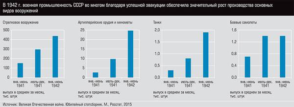 В 1942 г. военная промышленность СССР во многом благодаря успешной эвакуации обеспечила значительный рост производства основных видов вооружений 50-12.jpg