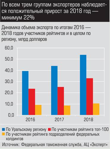 По всем трем группам экспортеров наблюдается положительный прирост за 2018-2019 год - минимум на 22% 034_expert_ural_18-1.jpg