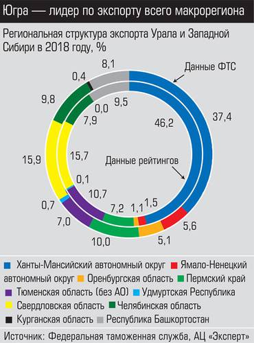 Югра - лидер по экспорту всего макрорегиона 034_expert_ural_18-2.jpg