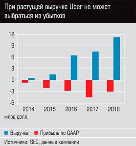 При растущей выручке Uber не может выбраться из убытков 31-01.jpg При растущей выручке Uber не может выбраться из убытков 31-01.jpg