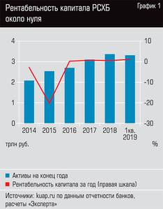 Рентабельность капитала РСХБ около нуля 33-02.jpg Рентабельность капитала РСХБ около нуля 33-02.jpg