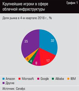 Крупнейшие игроки в сфере облачной инфраструктуры 42-02.jpg Крупнейшие игроки в сфере облачной инфраструктуры 42-02.jpg