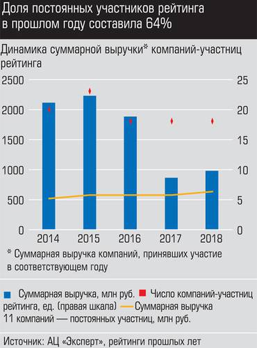 Для постоянных участников рейтинга в прошлом году составила 64% 025_expert_ural_20-1.jpg
