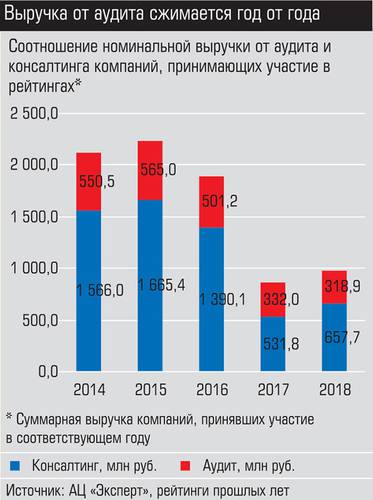 Выручка от аудита сжимается год от года 025_expert_ural_20-2.jpg