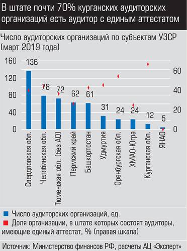 В штате почти 70% курганских аудиторских организаций есть аудитор с единым аттестатом 028_expert_ural_20-1.jpg