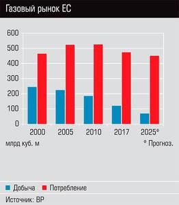 Газовый рынок ЕС 04-05.jpg Газовый рынок ЕС 04-05.jpg
