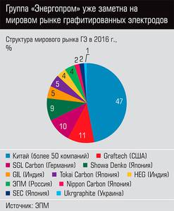 Группа "Энергопром" уже заметна на мировом рынке графитированных электродов 23-02.jpg Группа "Энергопром" уже заметна на мировом рынке графитированных электродов 23-02.jpg