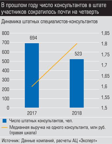 В прошлом году число консультантов в штате участников сократилось почти на четверть 018_expert_ural_21-2.jpg