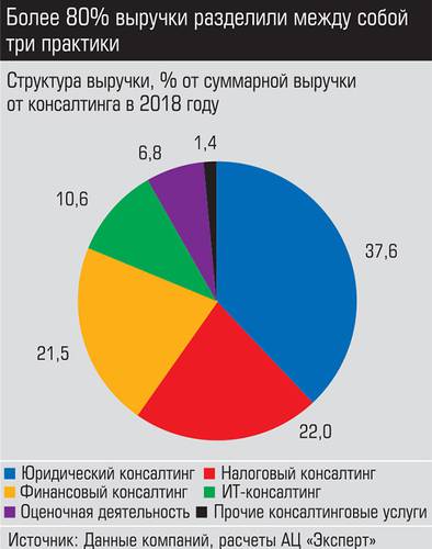Более 80% выручки разделили между собой три практики 020_expert_ural_21-1.jpg