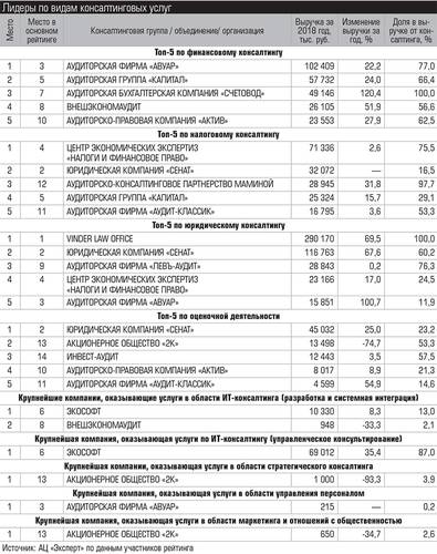 Лидеры по видам консалтинговых услуг 020_expert_ural_21-2.jpg