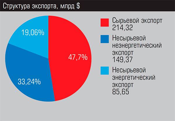 Структура экспорта, млрд $ 22-04.jpg