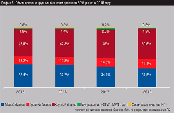 График 5. Объем сделок с крупным бизнесом превысил 50% рынка в 2018 году 25-04.jpg
