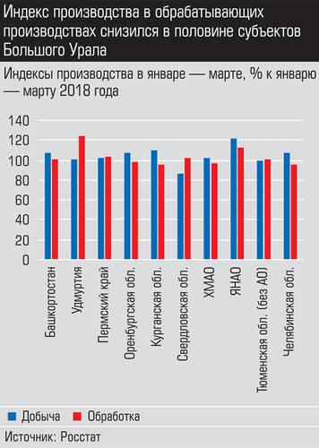 Индекс производства в обрабатывающих производствах снизился в половине субъектов Большого Урала 008_expert_ural_22-4.jpg