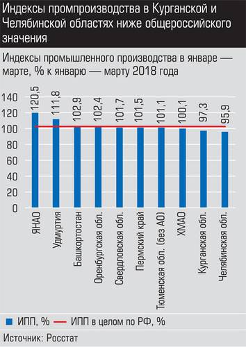 Индексы производства в Курганской и Челябинской областях ниже общероссийского значения 010_expert_ural_22-1.jpg