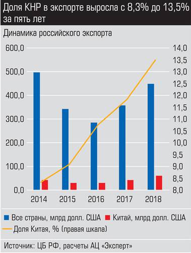Доля КНР в экспорте выросла с 8,3% до 13,5% за пять лет 015_expert_ural_22-1.jpg
