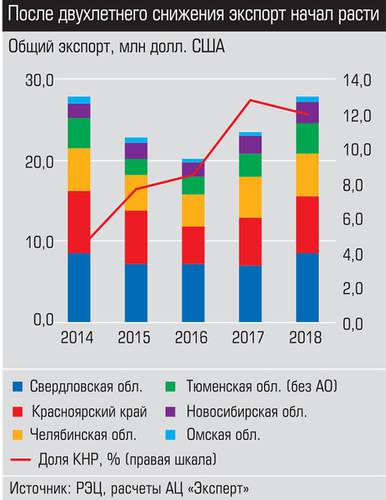 После двухлетнего снижения экспорт начал расти 016_expert_ural_22-1.jpg
