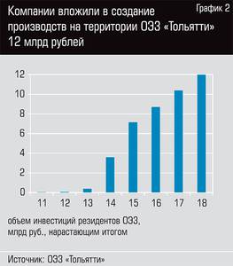 Компании вложили в создание производств на территории ОЭЗ "Тольятти" 12 млрд. рублей 108-03.jpg Компании вложили в создание производств на территории ОЭЗ "Тольятти" 12 млрд. рублей 108-03.jpg