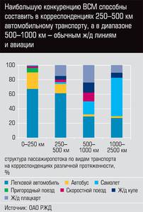 Наибольшую конкуренцию ВСМ способны составить в корреспонденциях 250-500 км автомобильному транспорту, а в диапазоне 500-1000 км - обычным жд путям и авиации 32-05.jpg Наибольшую конкуренцию ВСМ способны составить в корреспонденциях 250-500 км автомобильному транспорту, а в диапазоне 500-1000 км - обычным жд путям и авиации 32-05.jpg