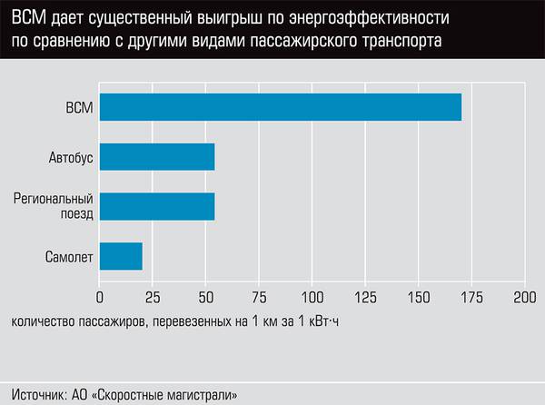 ВСМ дает существенный выигрыш по энергоэффективности по сравнению с другими видами пассажирского транспорта   36-03.jpg 