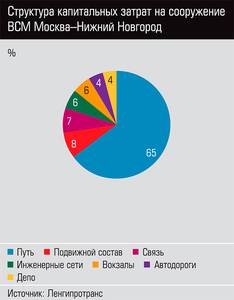 Структура капитальных затрат на сооружение ВСМ Москва-Нижний Новгород невысоки по международным меркам 42-06.jpg Структура капитальных затрат на сооружение ВСМ Москва-Нижний Новгород невысоки по международным меркам 42-06.jpg