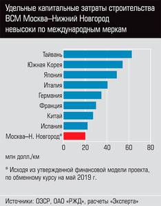 Номинальный уровень тарифа на ВСМ Москва-Нижний Новгород в экономическом классе будет находится в диапазоне цены билета самых загруженных зарубежных линий 42-07.jpg Номинальный уровень тарифа на ВСМ Москва-Нижний Новгород в экономическом классе будет находится в диапазоне цены билета самых загруженных зарубежных линий 42-07.jpg